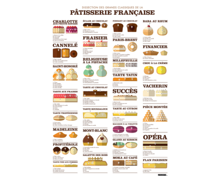 Affiche "Dissection des Grands Classiques de la Pâtisserie" - LA MAJORETTE A MOUSTACHE